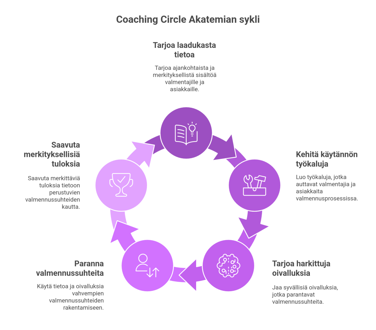 Coaching Circle Akatemian sykli